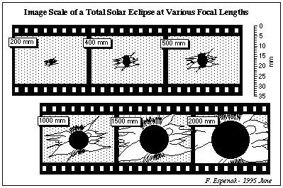 35mm Eclipse Scale Table